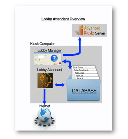 lobbyAttendant overview